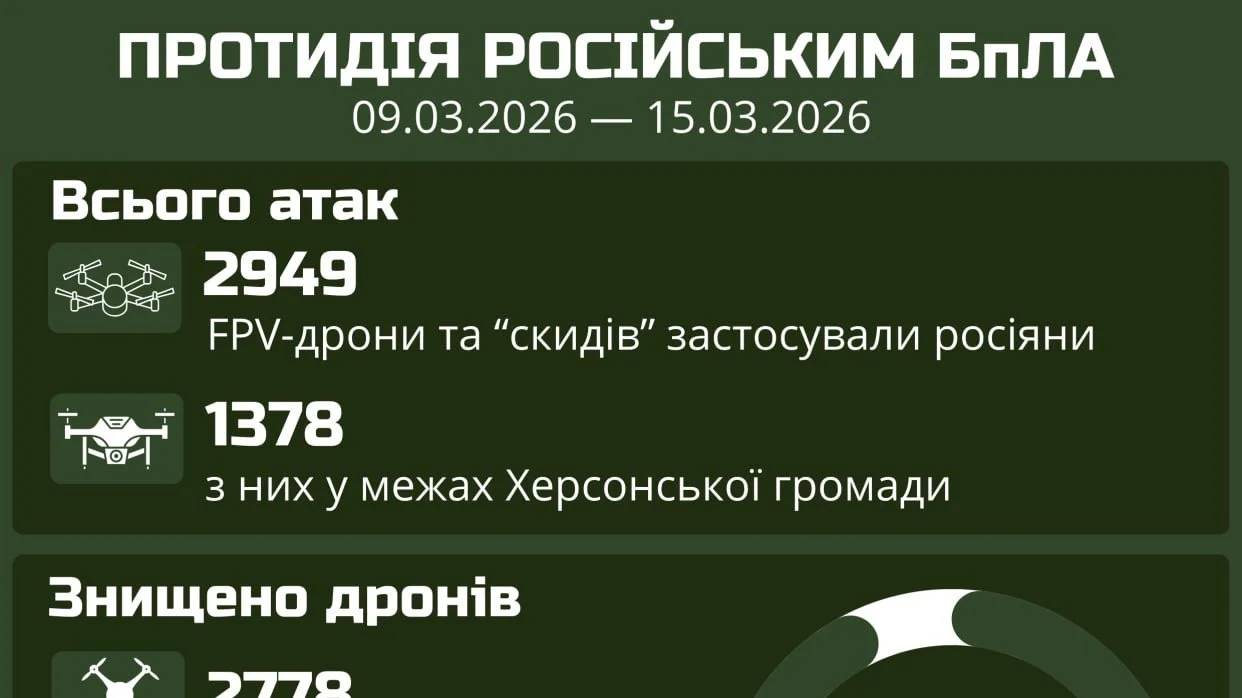 94% російських БпЛА знешкоджено: оборона рятує життя цивільних