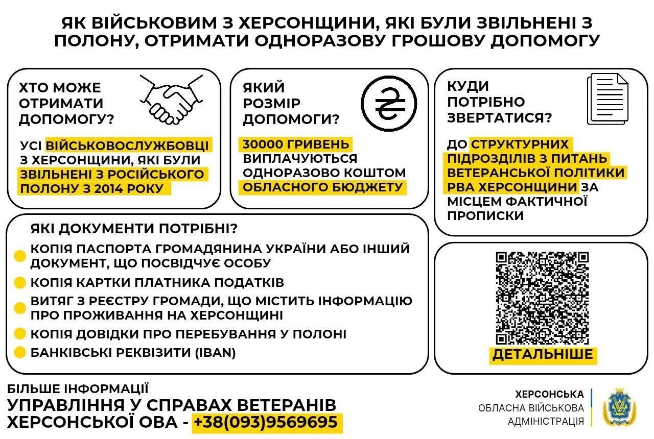 72 звільнених з полону військових Херсонщини вже отримали допомогу 30 тис. грн