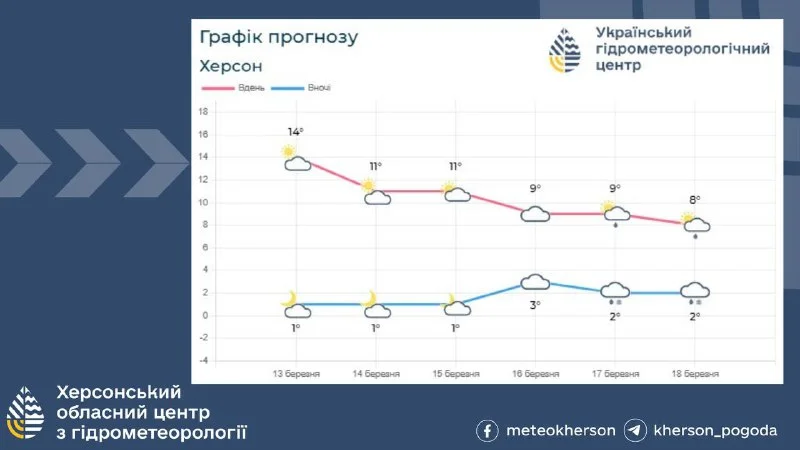 Погода на Херсонщині: малохмарно, без опадів, з поривчастим вітром