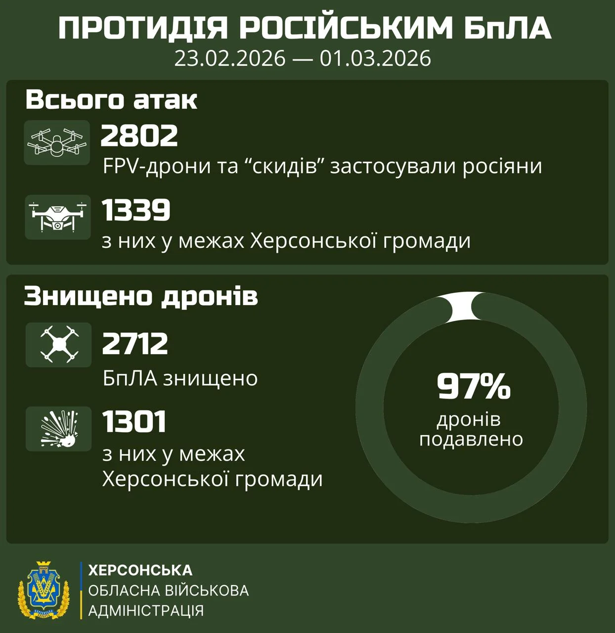 Висока ефективність: 97% ворожих БпЛА нейтралізовано на Херсонщині