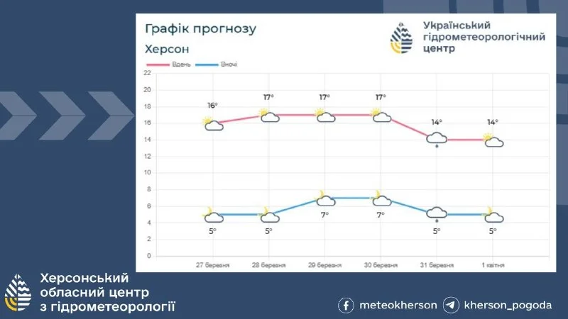 Погода на Херсонщині: циклон принесе дощ та помірне тепло на три дні