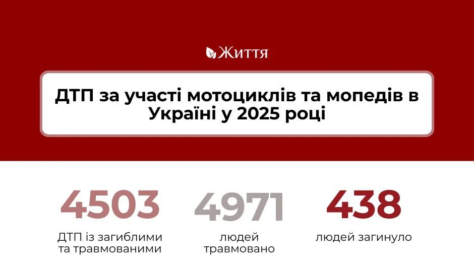 Смертність мотоциклістів зростає: чому стандарт ECE 22.06 рятує життя