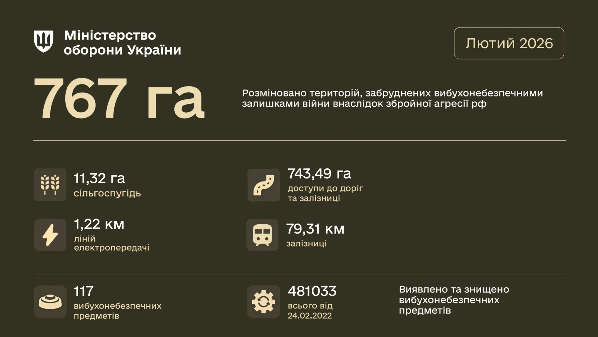 Міноборони розмінувало майже 800 га звільнених земель у лютому