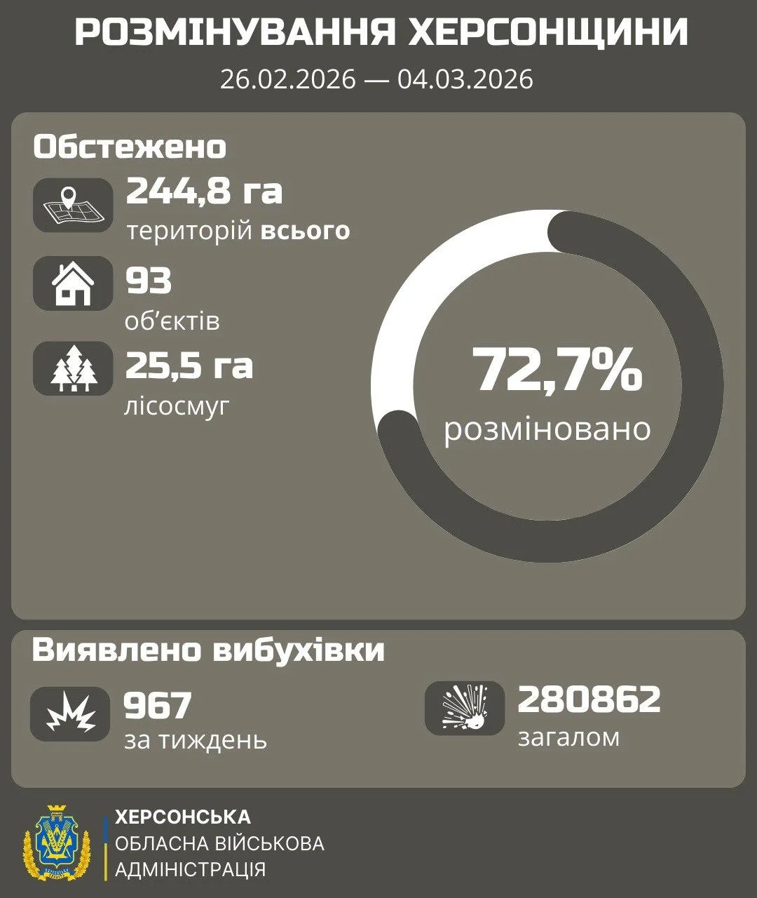 Розмінування Херсонщини: понад 240 га очищено за тиждень