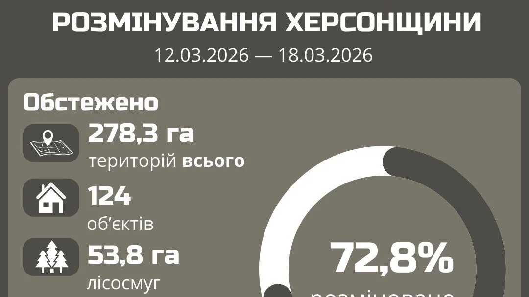 Херсонщина: сапери очищують правобережжя від російських мін та боєприпасів