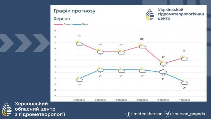 Погода на Херсонщині: прогноз на тиждень від Гідрометцентру