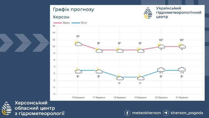 На Херсонщині очікуються нічні морози 18-19 березня: прогноз на тиждень