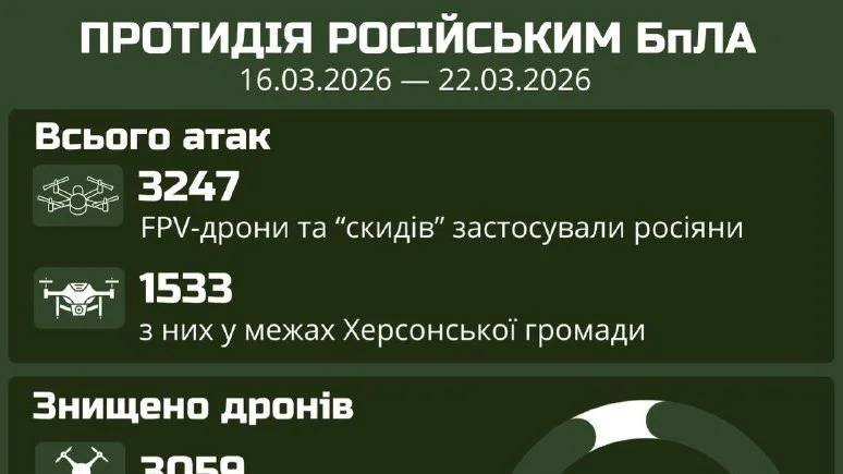 Херсонщина: 3250 ворожих дронів за тиждень, 94% знищено