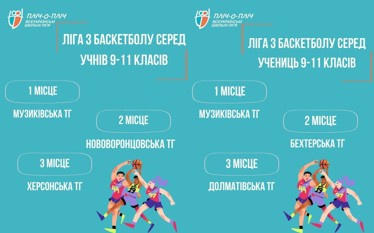 Музиківська громада здобула подвійну перемогу у шкільних баскетбольних лігах