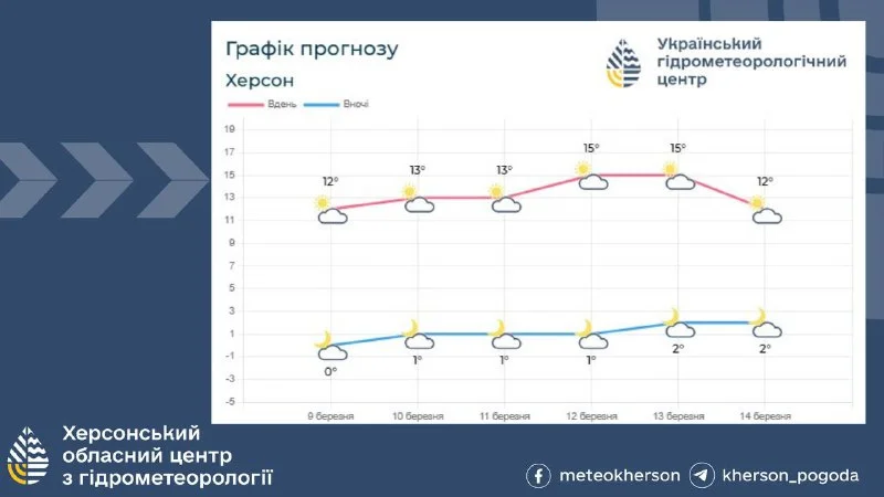Тепла та сонячна погода без опадів пануватиме на Херсонщині весь тиждень