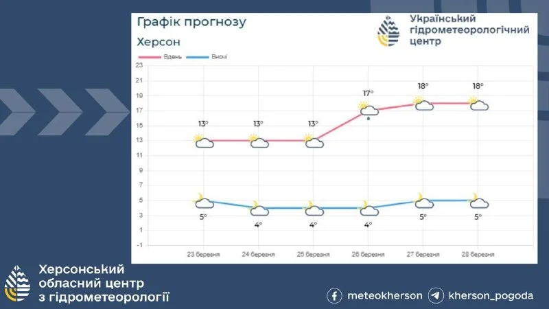 Тепла погода та опади на вихідні: прогноз для Херсонщини
