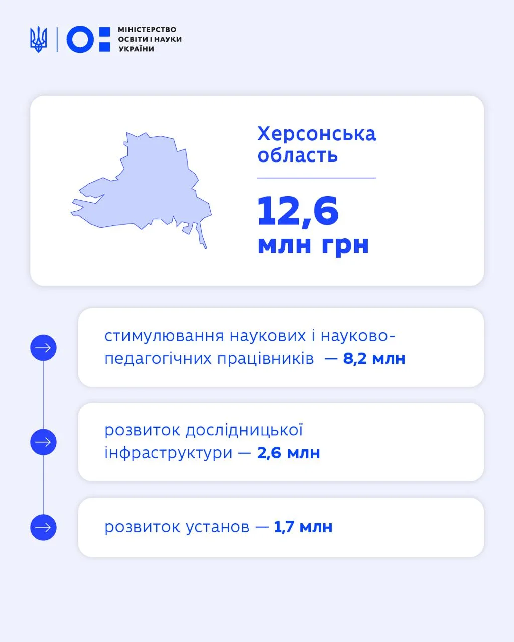 Масштабне фінансування науки: Херсонщина отримає 12,6 млн грн на розвиток та відновлення