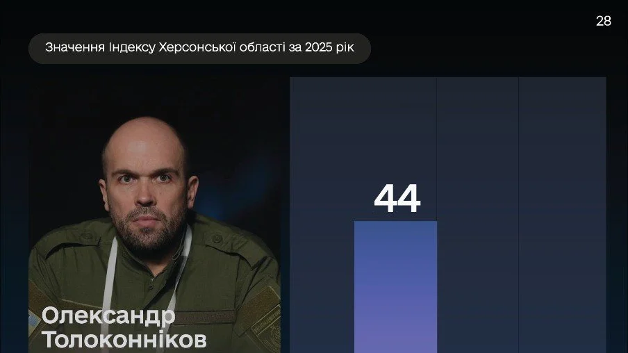 Херсонщина: 4-те місце в цифровому Індексі та лідерство в е-економіці серед прифронтових