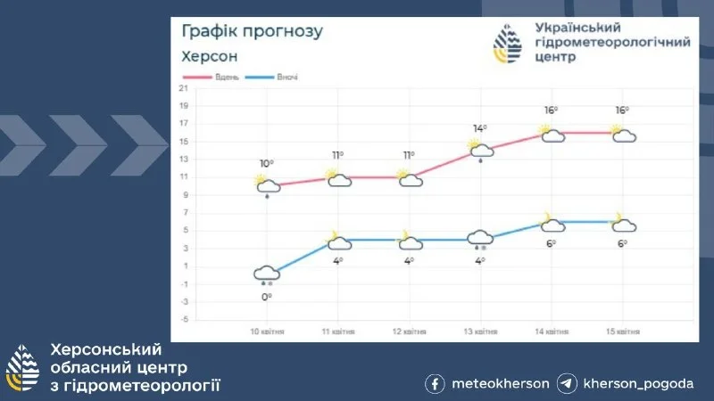 На Херсонщині очікуються заморозки та підвищення температури: прогноз на три доби