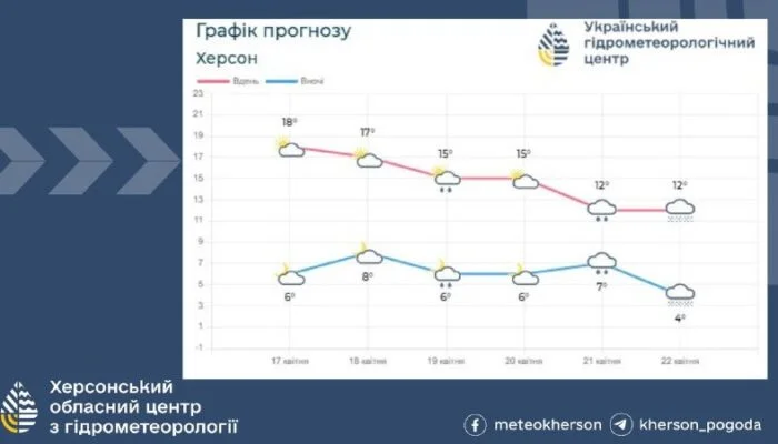 Прогноз погоди на Херсонщині: дощі та коливання температури