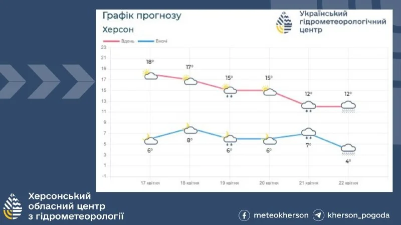 Прогноз погоди на Херсонщині: дощі та коливання температури