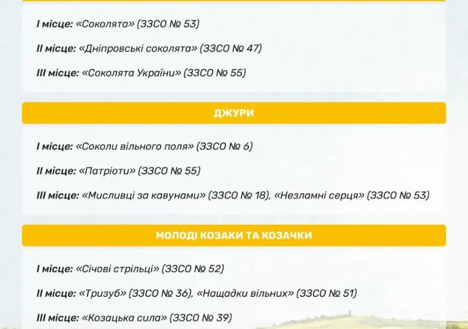 Переможців І етапу гри “Сокіл” (“Джура”) визначили у Херсонській громаді