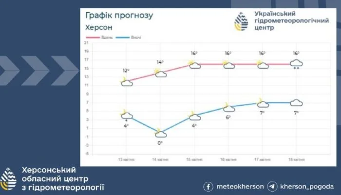 Заморозки до -3° вночі 14 квітня на Херсонщині, далі потепління до +21°