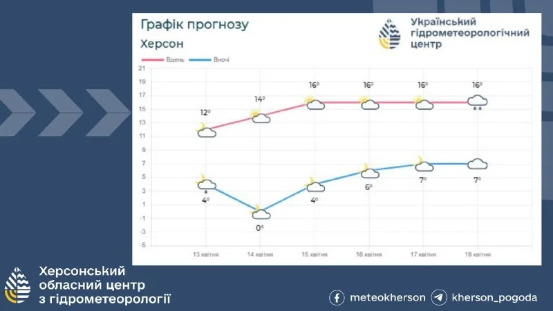 Заморозки до -3° вночі 14 квітня на Херсонщині, далі потепління до +21°