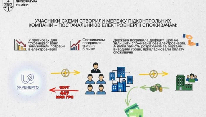 «Укренерго» зазнало 447 млн грн збитків: 5 осіб підозрюються у маніпуляціях