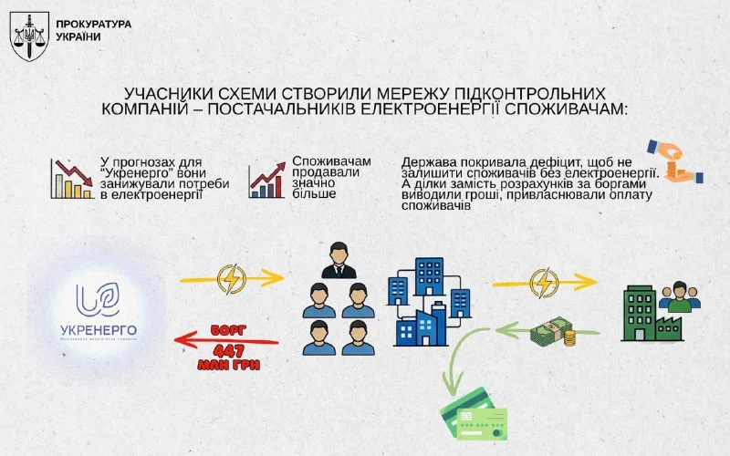 «Укренерго» зазнало 447 млн грн збитків: 5 осіб підозрюються у маніпуляціях