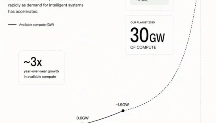 OpenAI збільшить потужності ШІ до 30 ГВт до 2030 року