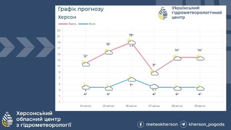 На Херсонщині прогнозують нестійку погоду: дощі, грози та заморозки