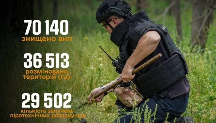 На Херсонщині знешкодили понад 70 тисяч вибухонебезпечних предметів