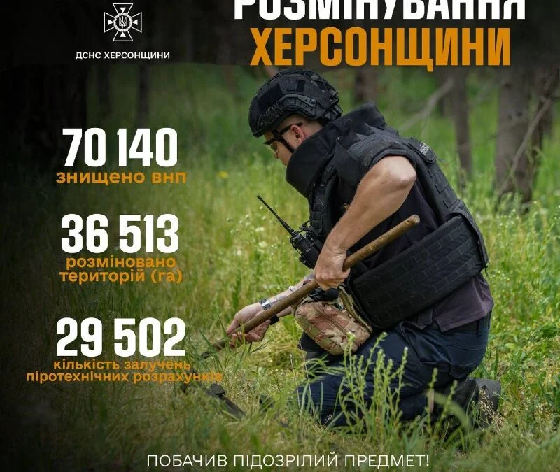 На Херсонщині знешкодили понад 70 тисяч вибухонебезпечних предметів