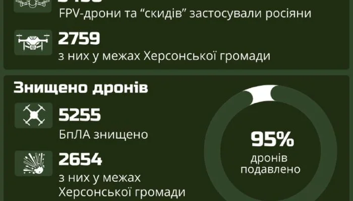 Росіяни посилили дронові удари по Херсонщині: майже 5500 БПЛА за тиждень
