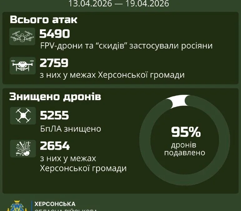 Росіяни посилили дронові удари по Херсонщині: майже 5500 БПЛА за тиждень