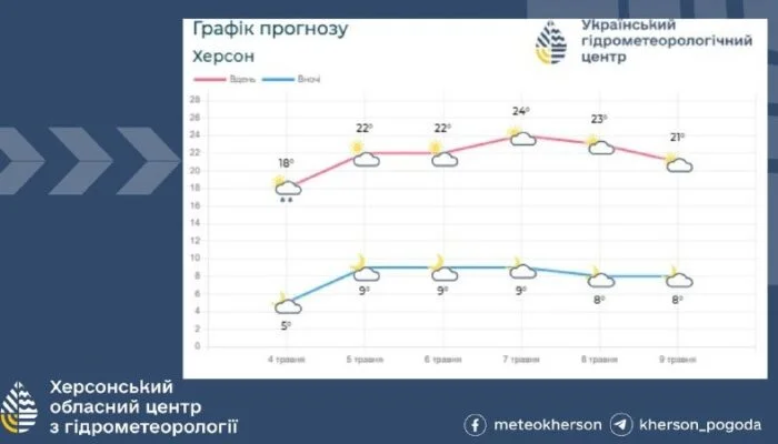 На Херсонщині тиждень буде теплим та сонячним, без опадів