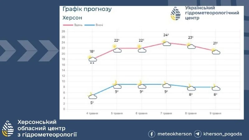 На Херсонщині тиждень буде теплим та сонячним, без опадів